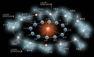 星座是看阳历还是新历?星座查询怎么看